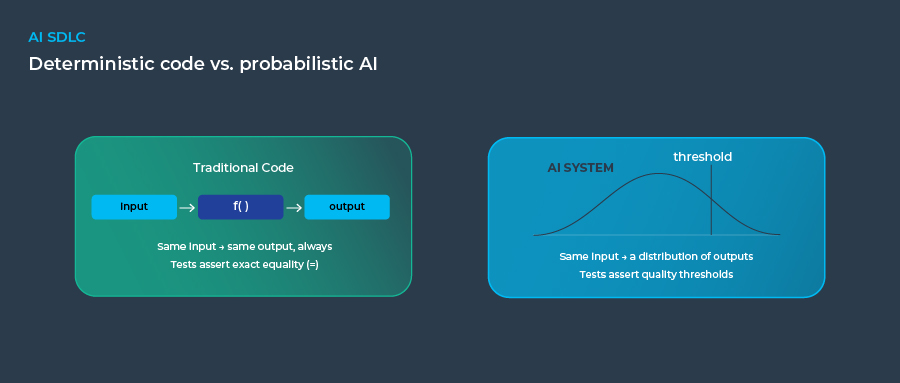 Comparison chart of deterministic code output versus probabilistic AI output distributions