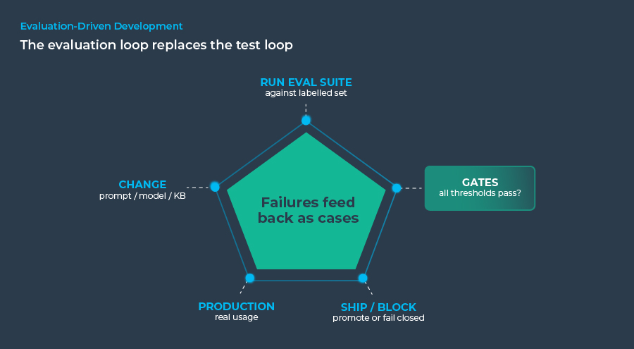 Evaluation loop diagram replacing the traditional test loop in AI system development