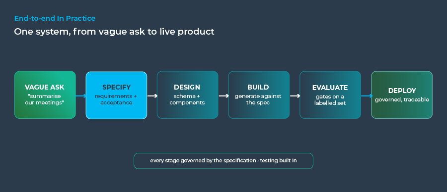 End-to-end AI SDLC diagram from vague business request to deployed, tested product