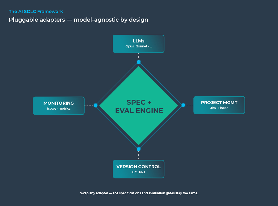  Model-agnostic AI SDLC framework diagram with pluggable adapters for LLMs and tools