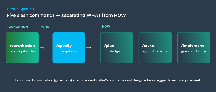 GitHub Spec-Kit five-command workflow separating WHAT a system does from HOW it works