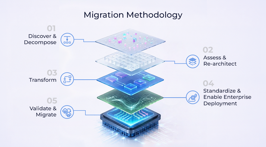 Five-stage migration methodology for modernizing a CI/CD foundation without disrupting delivery, covering Discover & Decompose, Assess & Re-architect, Transform, Standardize & Enable Enterprise Deployment, and Validate & Migrate.
