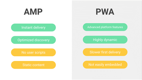 AMP - PWA retail