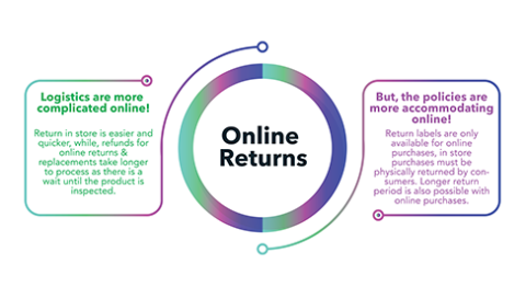 complex return flows