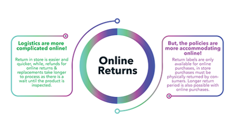 Solutioning for Streamlined Returns Processes | Cybage