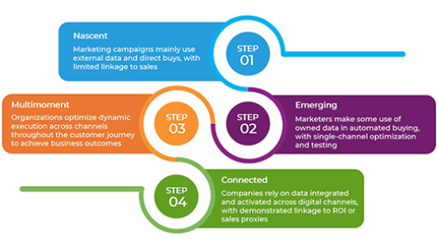 Infographic - Never Miss a Moment with Data-Driven Marketing 