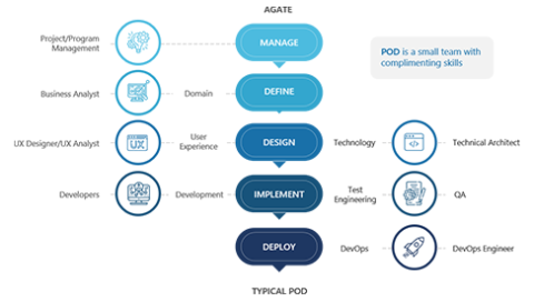 Product engineering process flow