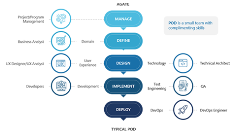 Product engineering process flow 