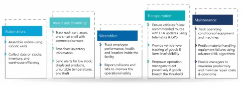 blueprint of modern warehousing environments